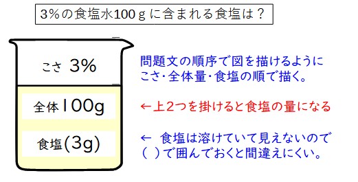 ３％の食塩水100ｇがある　ビーカー図