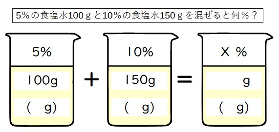 ５％の食塩水100グラムに、１０％の食塩水150グラムを混ぜた