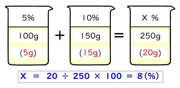 ５％の食塩水100グラムに、１０％の食塩水150グラムを混ぜた