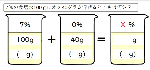 7％の食塩水100グラムに、水を40グラム加えたら、こさは何％