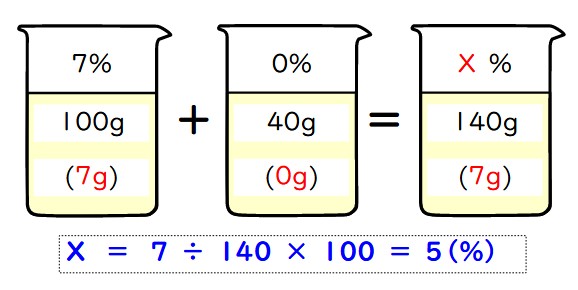 7％の食塩水100グラムに、水を40グラム加えたら、こさは何％