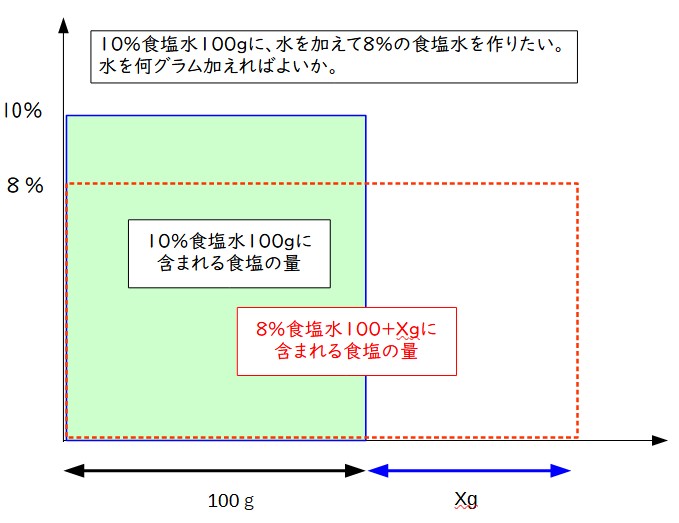 水を加えて濃度を下げる問題