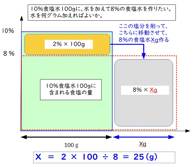 水を加えて濃度を下げる問題