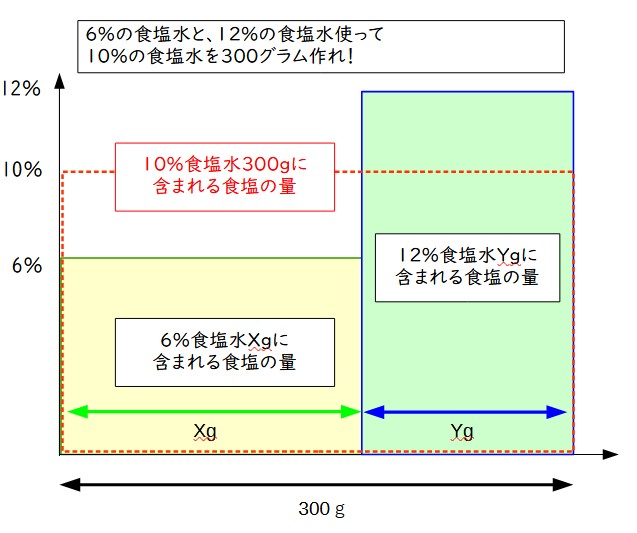 面積図と比を使って解く