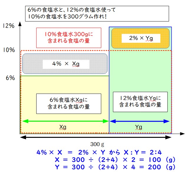 面積図と比を使って解く