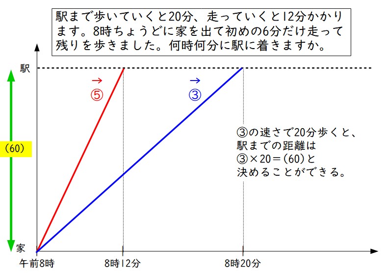 速さの比で距離を決める