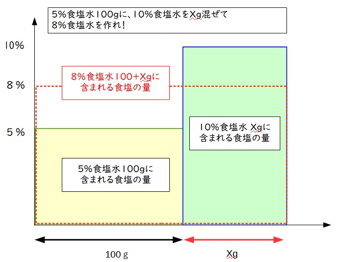 食塩水の問題を面積図に描く