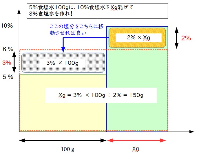 食塩水の問題を面積図に描く